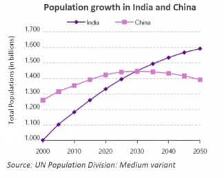 population relevant selecting comparisons predicts 2050 reporting summarise growth until features where main graph information make 2000 shows china below